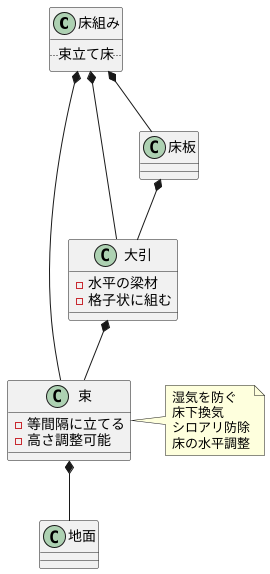 束立て床について