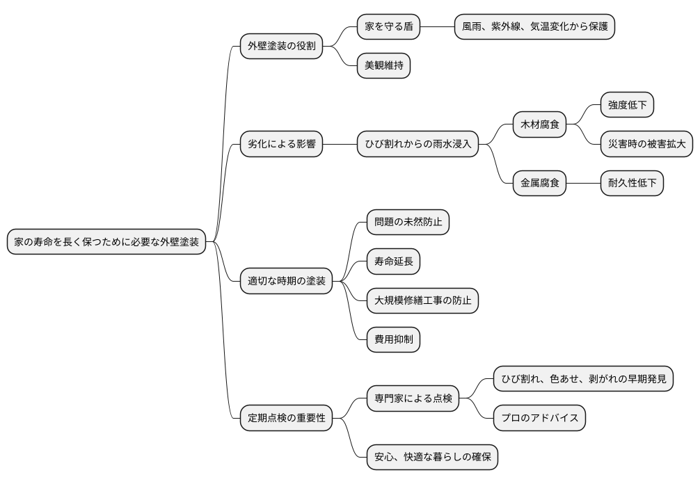 大切な家を長く守る