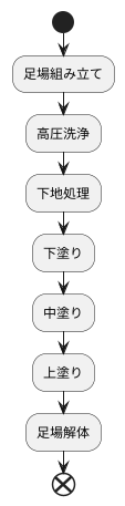 工事の流れ