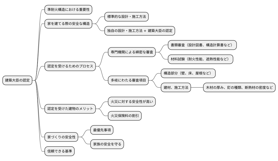 建築大臣による認定