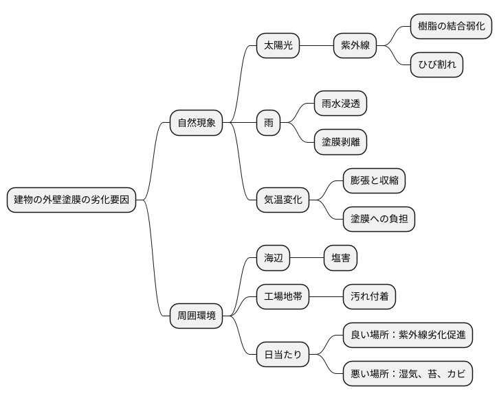 塗膜の劣化要因