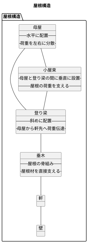 登り梁と他の構造材との関係