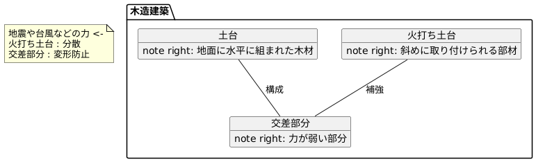 火打ち土台の役割