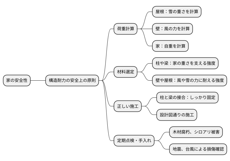 構造耐力の安全上の原則