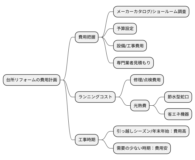 費用と計画