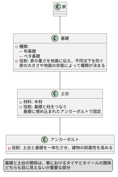 土台と基礎の関係