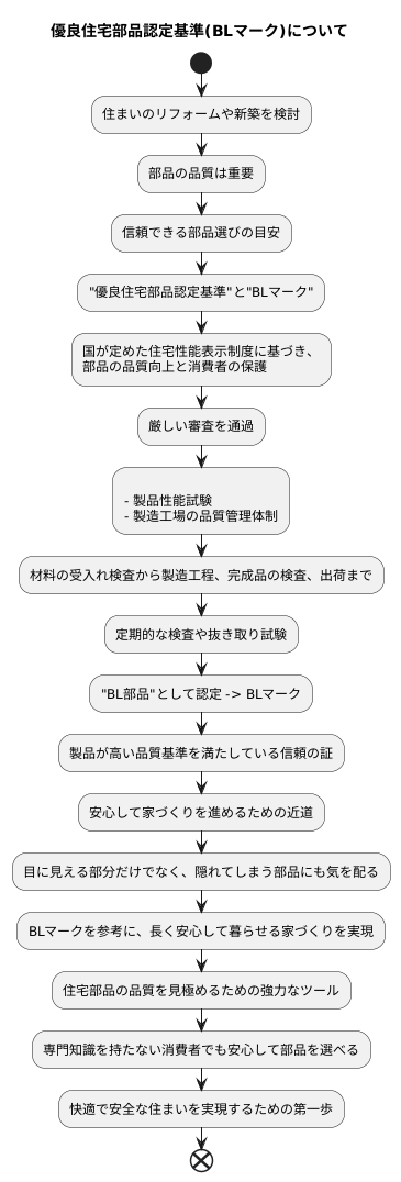 認定基準とBLマーク