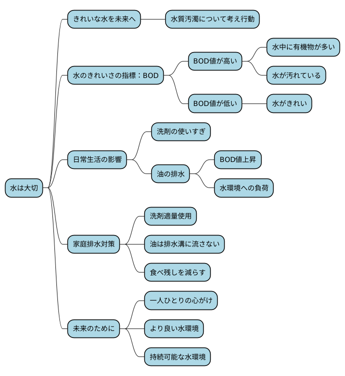 より良い水環境を目指して