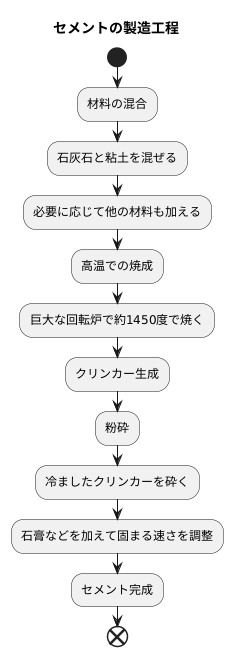 セメントの製造方法