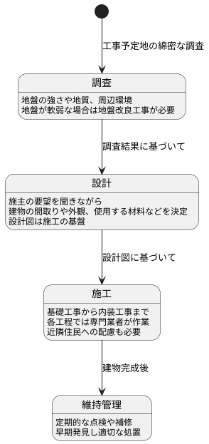 工事の工程