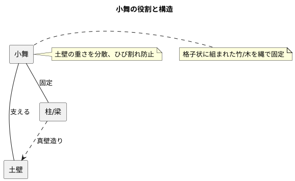 小舞とは