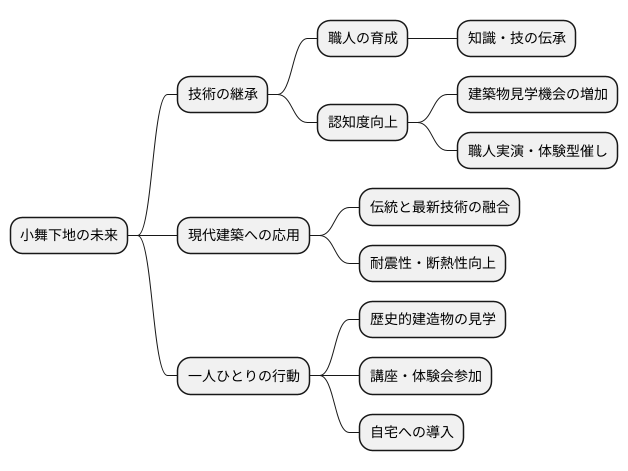 今後の展望