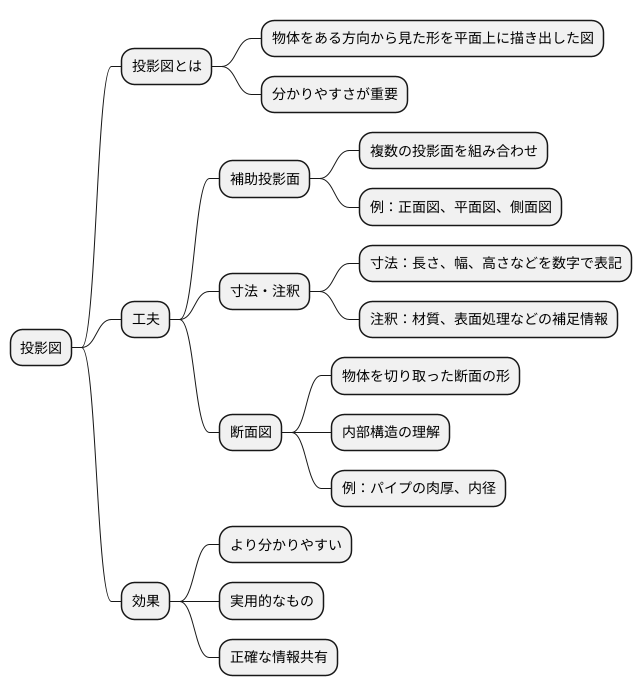 より分かりやすい投影図のために