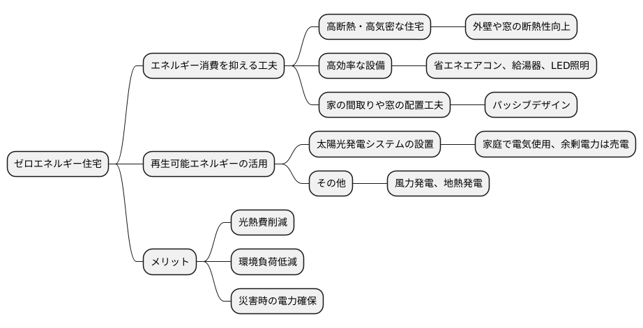 エネルギー収支ゼロの住まい