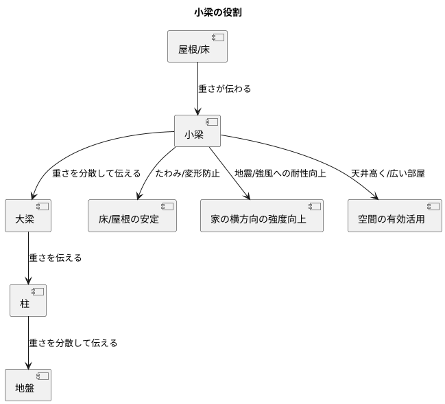 小梁の役割