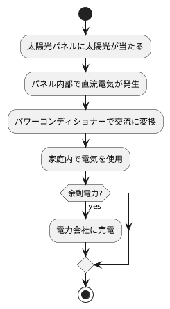 太陽光発電の仕組み