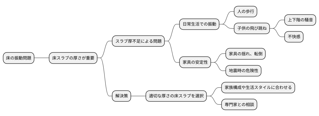 床スラブの厚さと振動