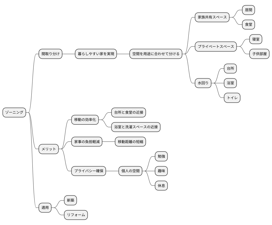 空間を分けるゾーニングとは