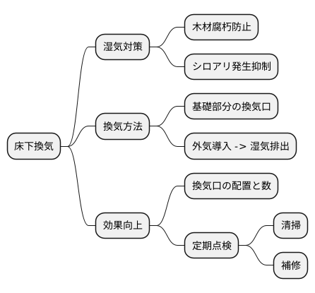 床下換気の役割