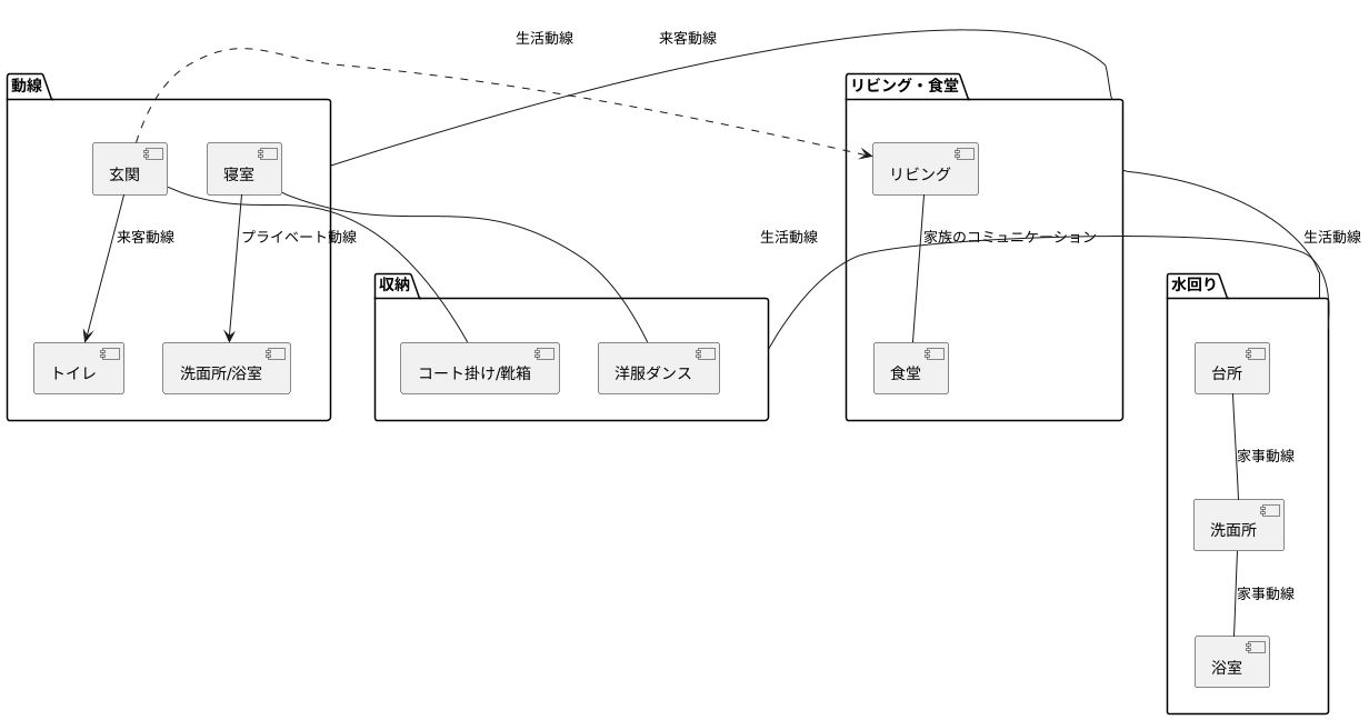 水平方向の空間配置