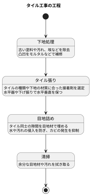 タイル工事の工程