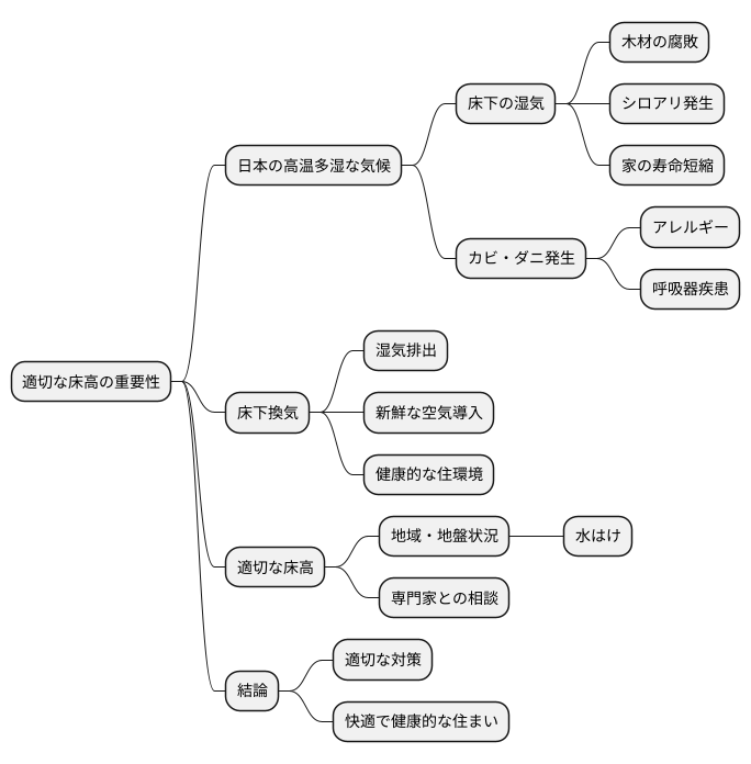 適切な床高の必要性