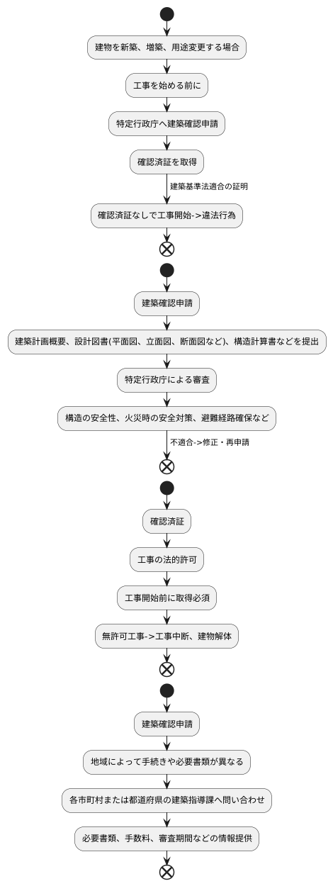 建築確認申請と特定行政長