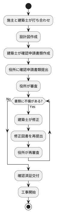 申請の手続き