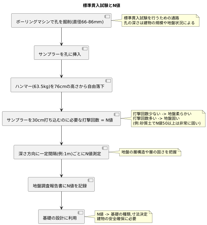 N値の測定方法