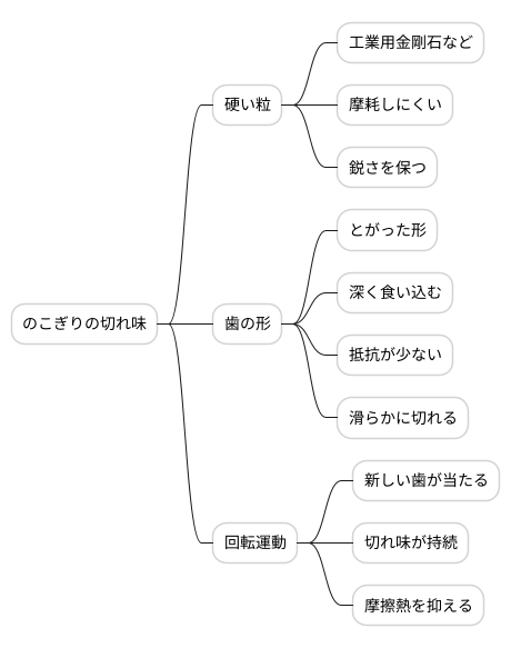 切れ味の良さの理由