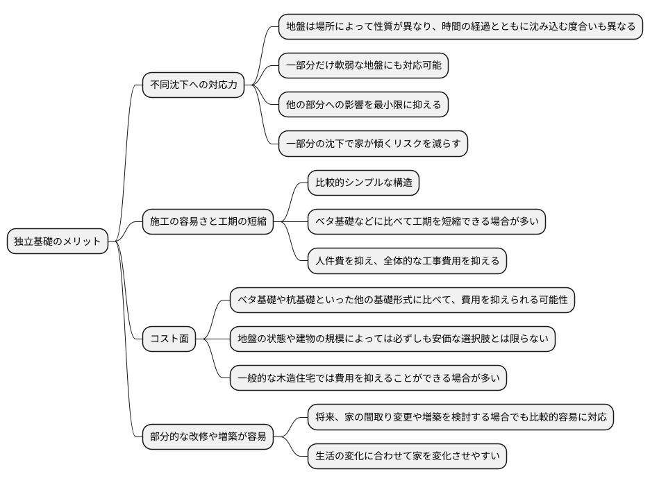 独立基礎のメリット