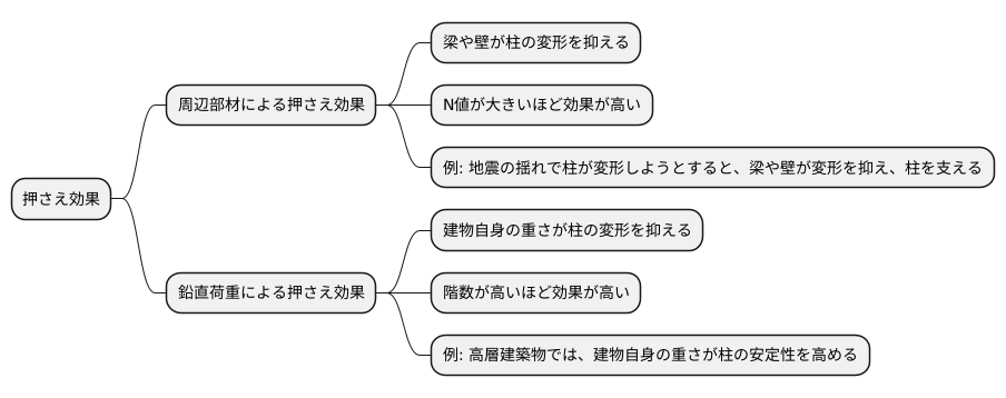 押さえ効果について