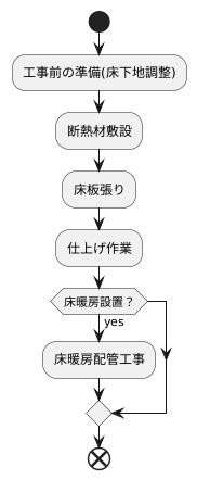 工事の手順