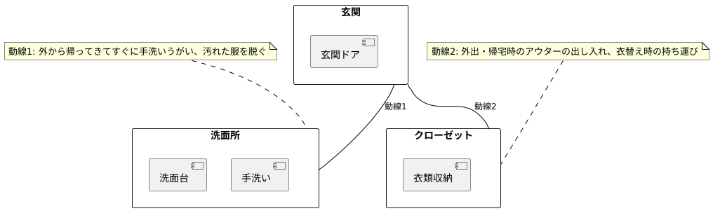 玄関からの動線設計