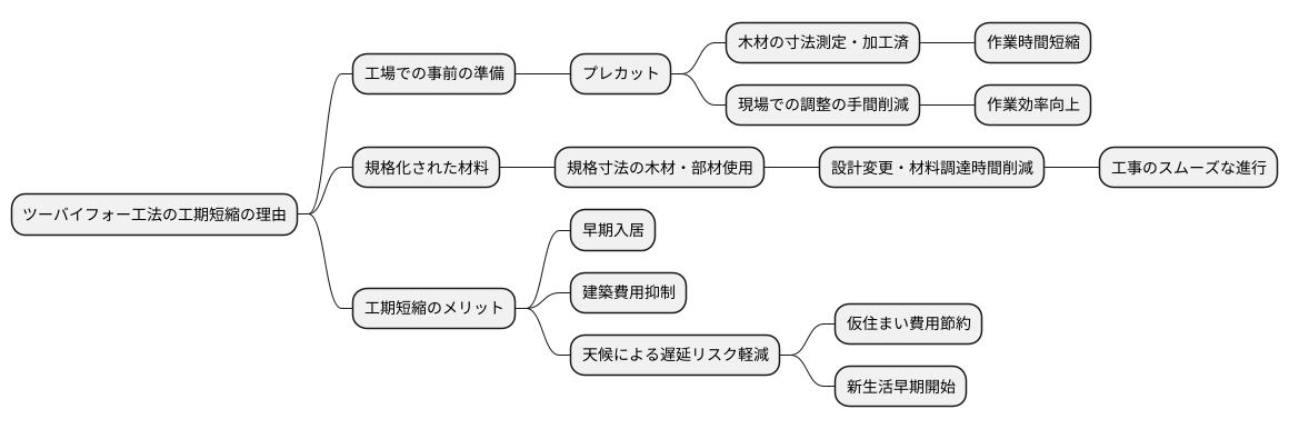 施工の速さ