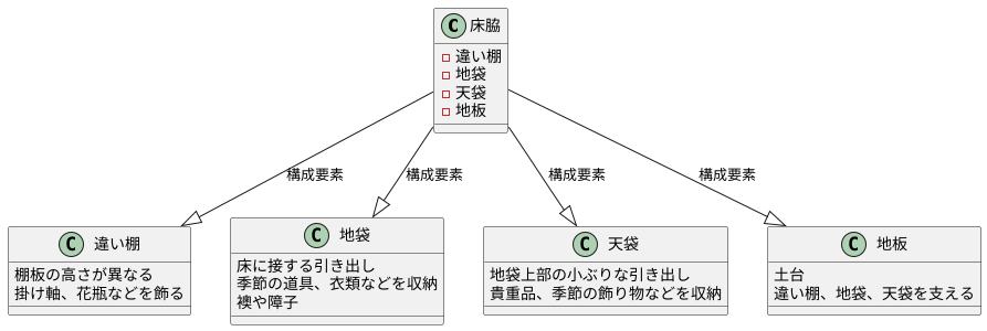 構成要素