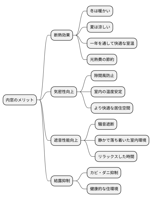 内窓のメリット