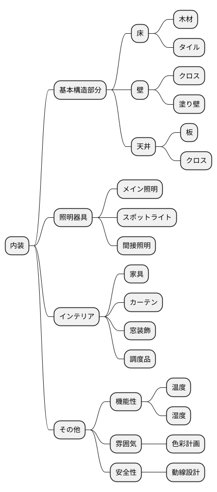 内装とは