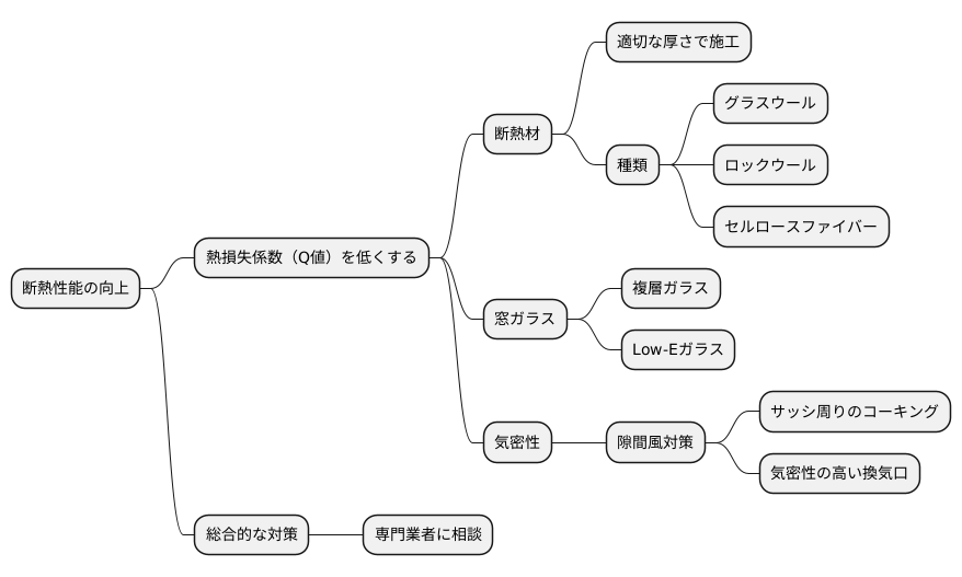 断熱性能の向上