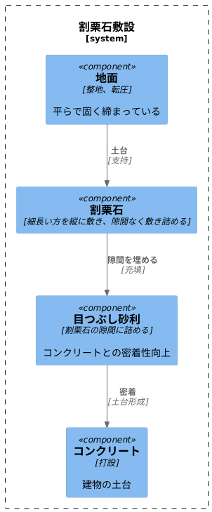 割栗石の敷き詰め方