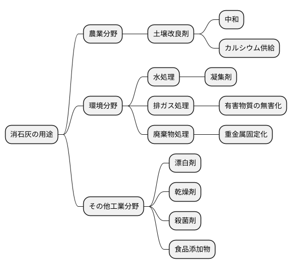 消石灰の用途