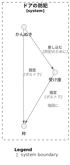 かんぬきと枠の関係