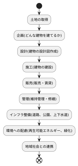 デベロッパーの事業範囲