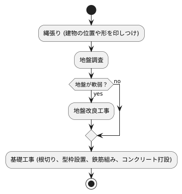 縄張りの後の工程