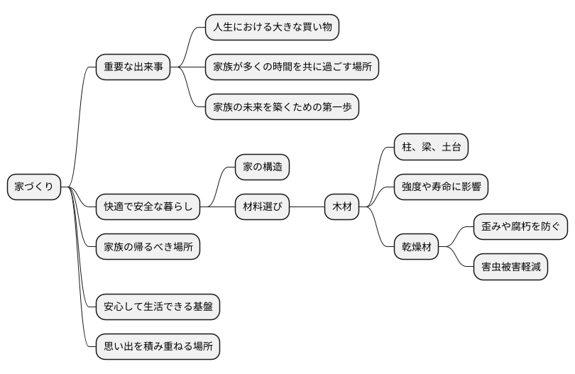 家づくりの重要性