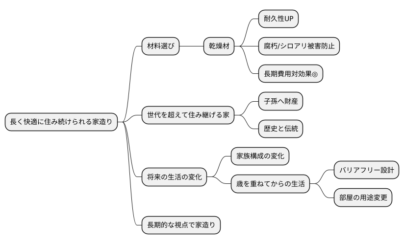 長く住み続けられる家