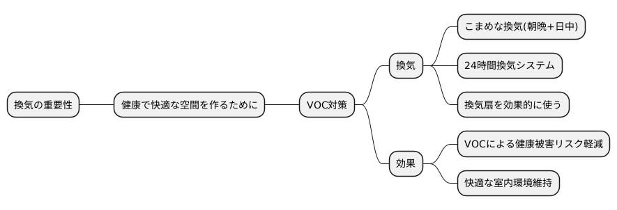 換気の重要性