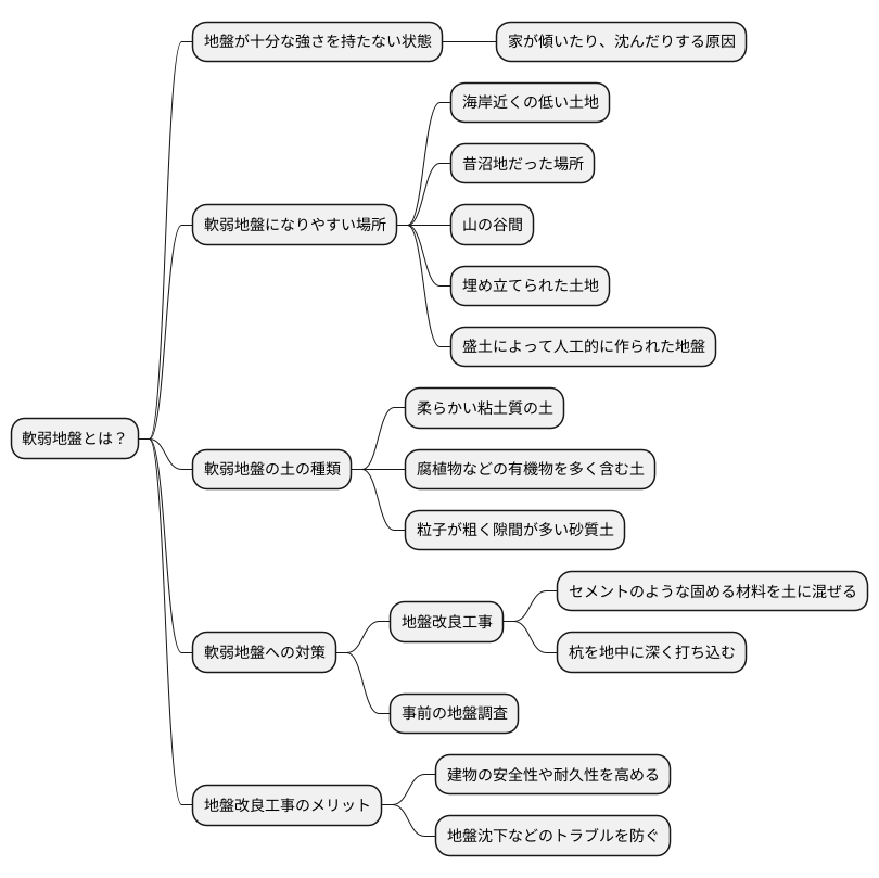 軟弱地盤とは