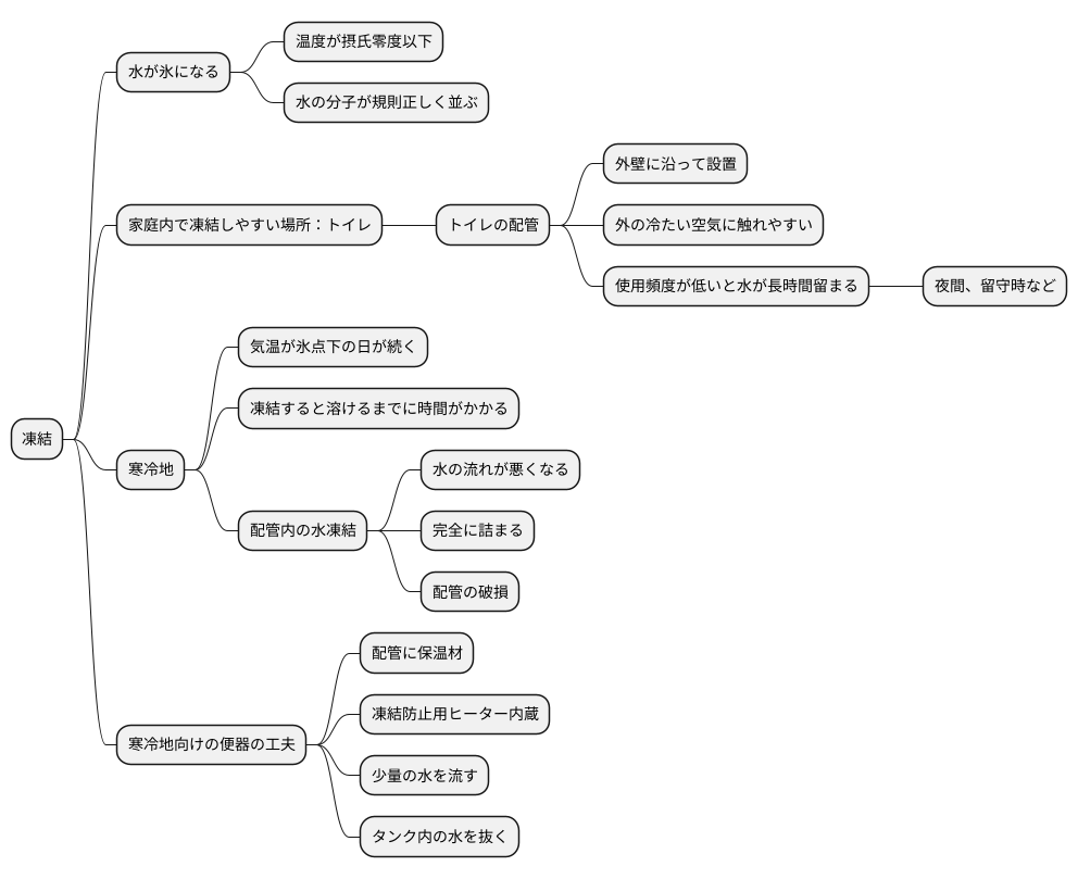 凍結の仕組み