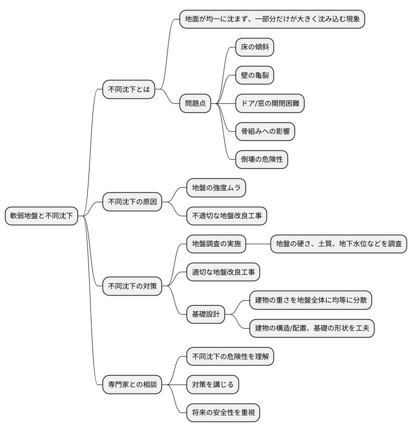 不同沈下のリスク